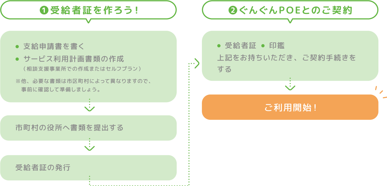 利用までの流れ