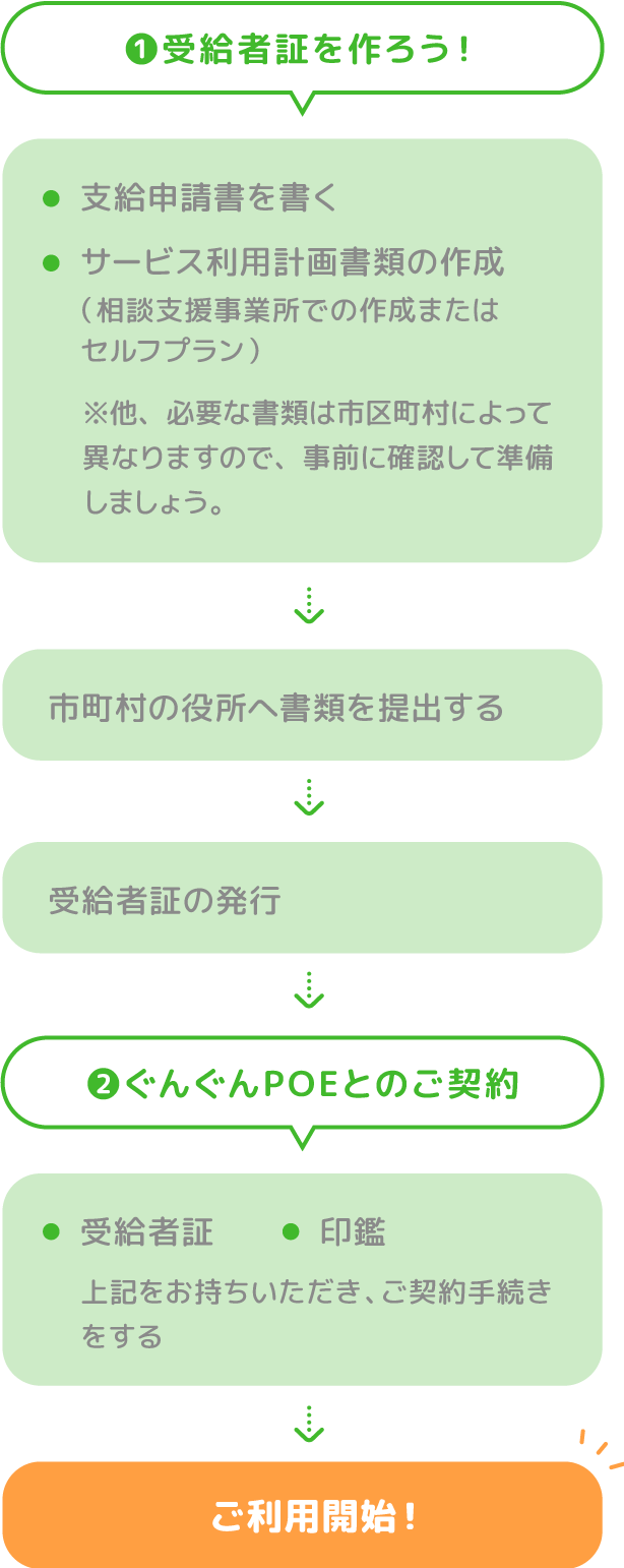 利用までの流れ